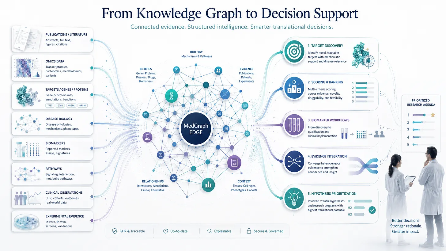 MedGraph EDGE for Translational Decision Support